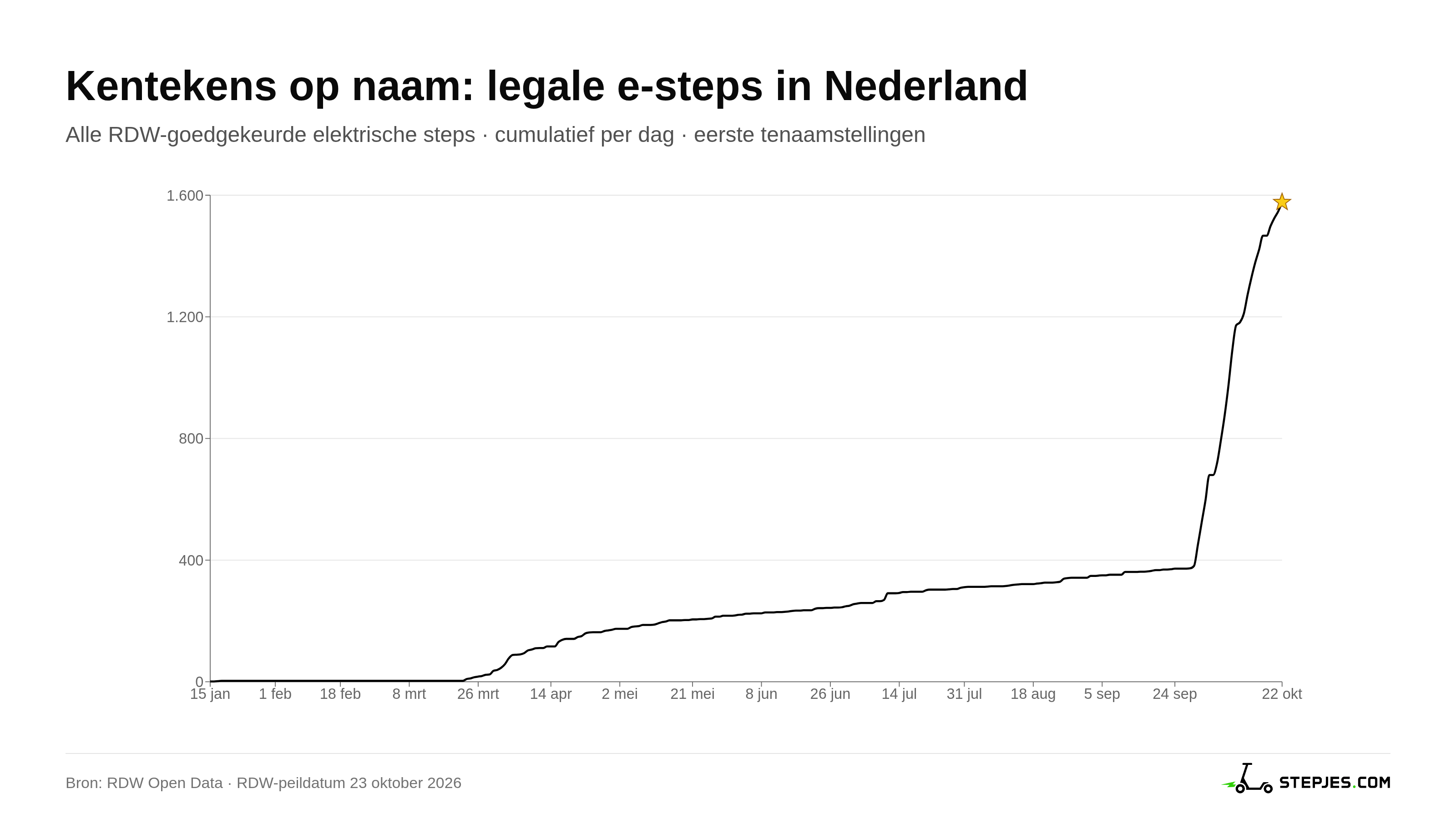 Grafiek van de Stepjes Monitor: eerste tenaamstellingen van legale elektrische steps per dag, alle modellen